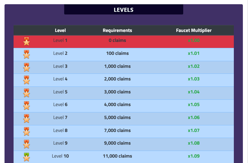 Earnbitmoon faucet levels